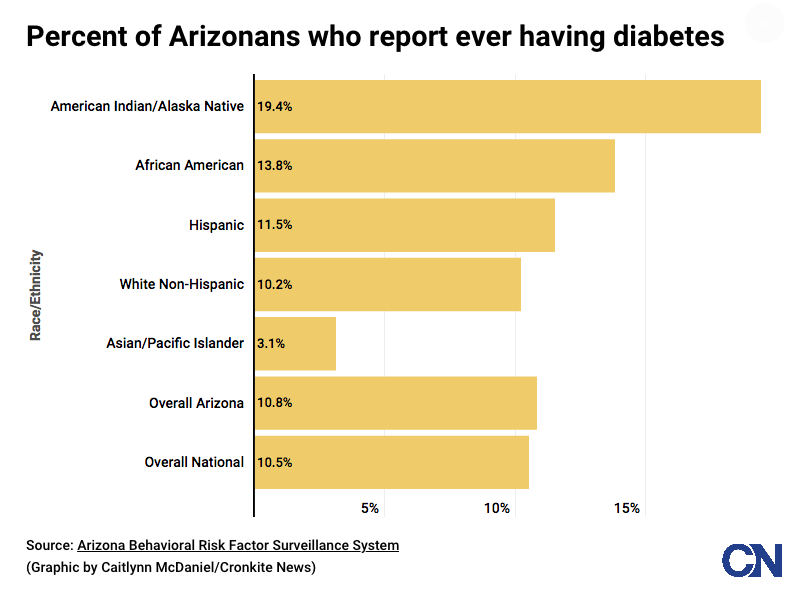 Diabetes Graphic